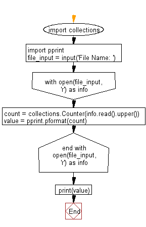 Flowchart: Python - Count the number of each character of a  text file