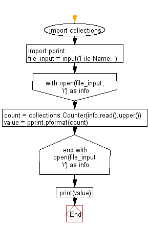 Flowchart: Python - Count the number of each character of a text file