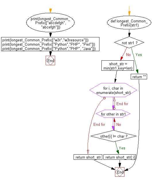 Flowchart: Python - Find the longest common prefix string amongst a given array of strings