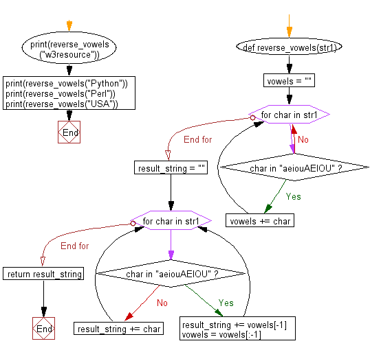 Flowchart: Python - Reverse only the vowels of a given string