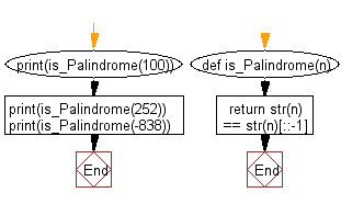 Flowchart: Python - Check whether a given integer is a palindrome or not