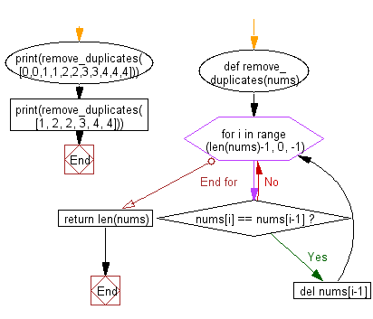 Flowchart: Python - Remove the duplicate elements of a given array of numbers