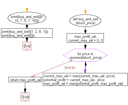 Flowchart: Python - Calculate the maximum profit from selling and buying values of stock 