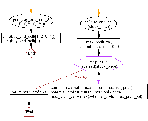 Determining the Market Price of Old Vehicles Using Python