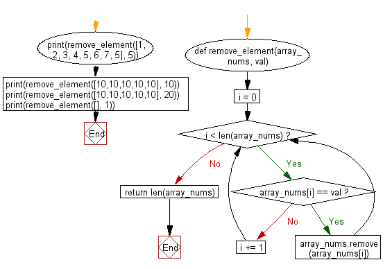 Flowchart: Python - Remove all instances of a given value from a given array of integers and find the length of the new array.