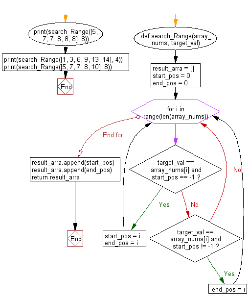 Flowchart: Python - Find the starting and ending position of a given value in a given array of integers, sorted in ascending order.