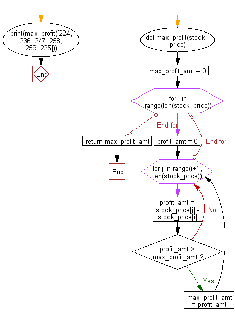 Flowchart: Python - Find the maximum profit in one transaction.