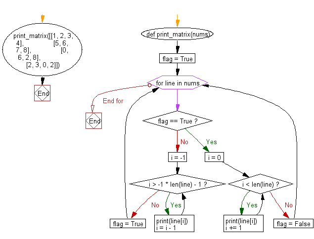 Flowchart: Python - Find the maximum profit in one transaction.