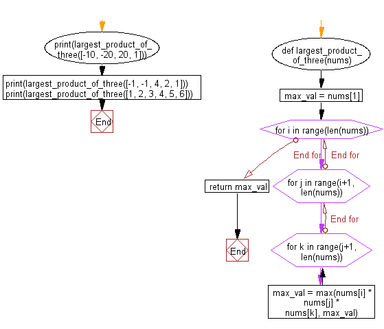 Flowchart: Python - Compute the largest product of three integers from a given list of integers.