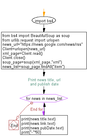 Flowchart: Python - Get the top stories from Google news