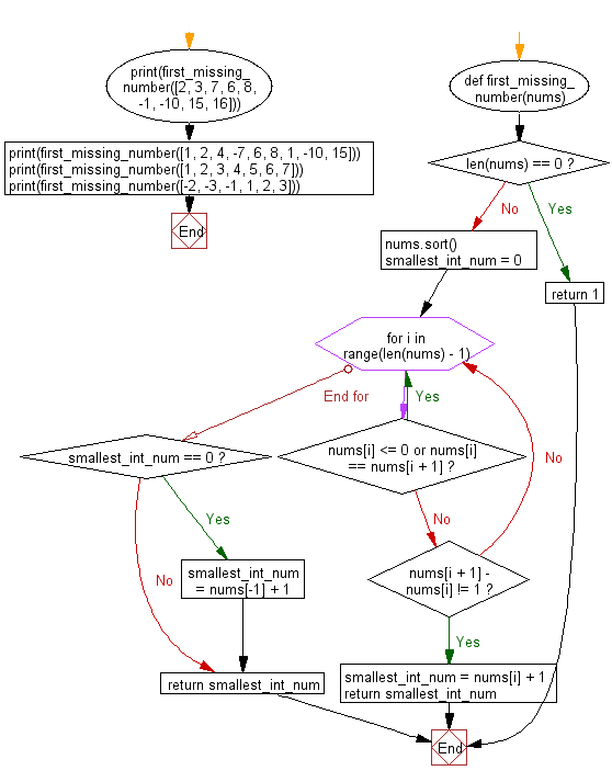Flowchart: Python - Find the first missing positive integer that does not exist in a given list.