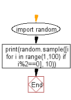 Flowchart: Python - Randomly generate a list with 10 even numbers between 1 and 100 inclusive.