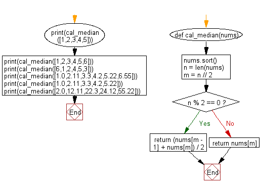 Flowchart: Python - Calculate the median from a list of numbers.
