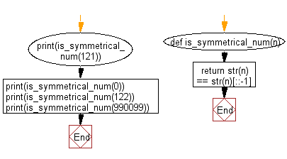 Flowchart: Python - Test whether a given number is symmetrical or not.