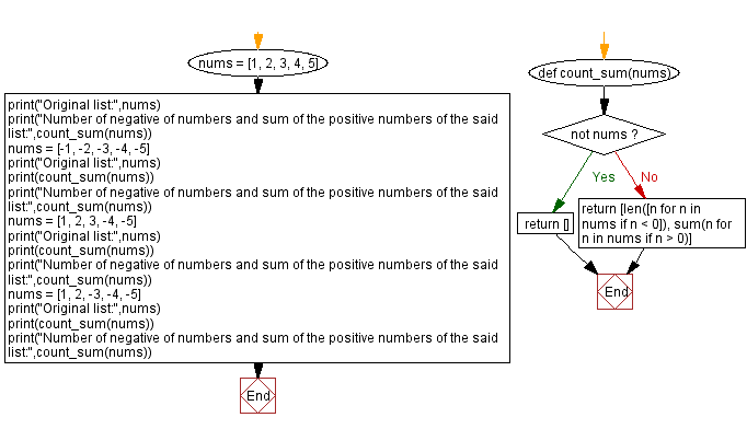 Flowchart: Python - Count negative numbers and sum of positive numbers of a given list.