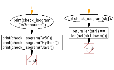 Flowchart: Python - Check whether a given string is an 'isogram' or not.