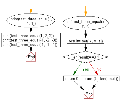 Flowchart: Python - Count the number of equal numbers from three given integers.