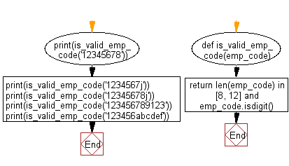 Flowchart: Python - Check whether a given employee code is exactly 8 digits or 12 digits.