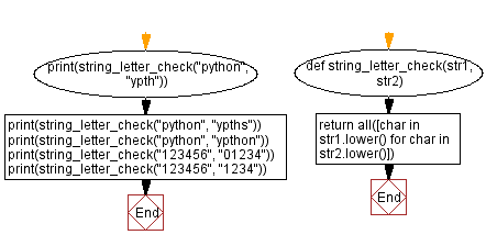 Flowchart: Python - Test if the letters in the second string are present in the first string.
