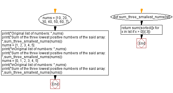 Flowchart: Python - Compute the sum of the three lowest positive numbers from a given list of numbers.