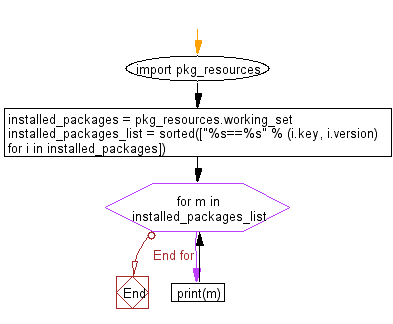 Flowchart: Python - Get a list of locally installed Python modules