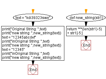 Flowchart: Python - Replace all but the last five characters of a given string into '*' and returns the new masked string.