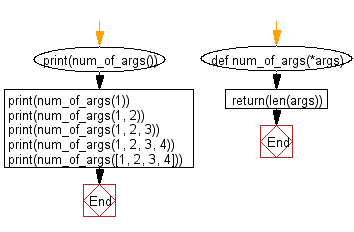 Flowchart: Python - Count the number of arguments in a given function.