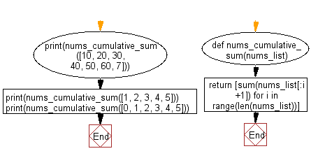 Flowchart: Python - Compute cumulative sum of numbers of a given list.