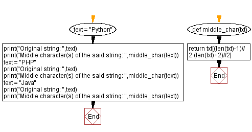 Flowchart: Python - Compute cumulative sum of numbers of a given list.