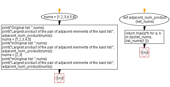 Flowchart: Python - Find the largest product of the pair of adjacent elements from a given list of integers.