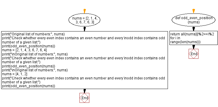 Flowchart: Python - Check every even index contains an even number and odd index contains odd number of a given list.