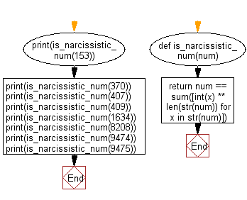 Flowchart: Python - Check whether a given number is a narcissistic number or not.