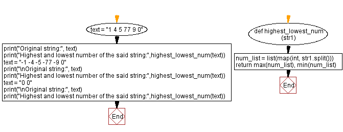 Flowchart: Python - Find the highest and lowest number from a given string of space separated integers.