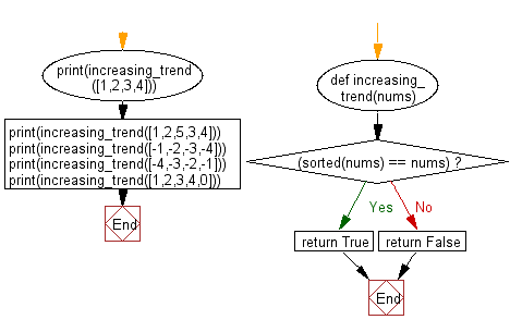 Flowchart: Python - Check whether a sequence of numbers has an increasing trend or not.