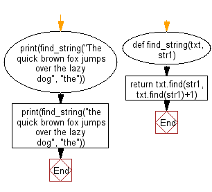 Flowchart: Python - Find the position of the second occurrence of a given string in another given string.