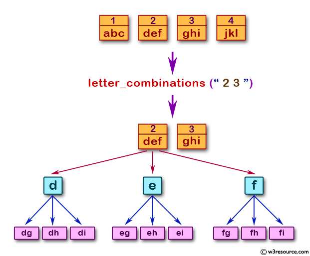 Python:  Get all possible two digit letter combinations from a digit string