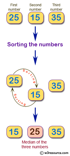 Python: Find the median among three given numbers