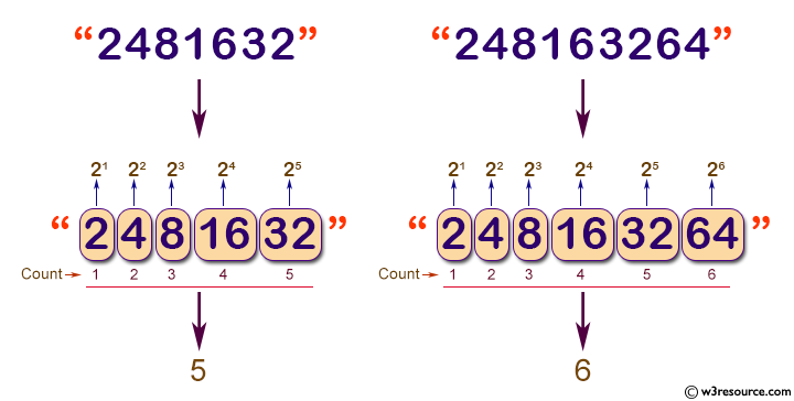 Python: Find the value of n where n degrees of number 2 are written sequentially in a line without spaces