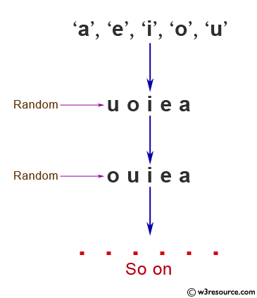 Python: Create all possible strings by using a, e, i, o, u
