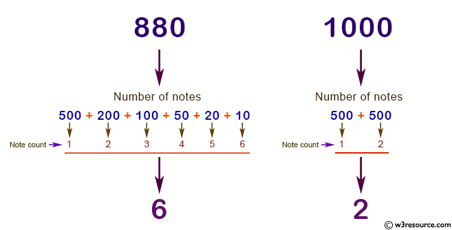 Python: Find the number of notes against a specified amount