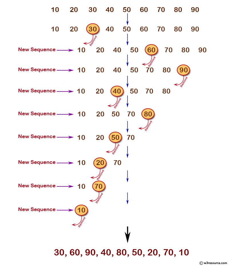 Python: Remove and print every third number from a list of numbers until the list becomes empty