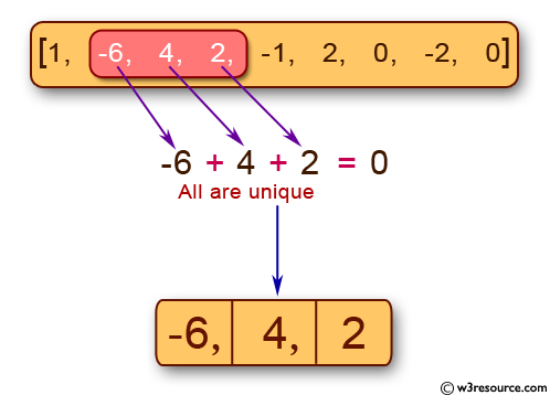 Python: Find unique triplets whose three elements gives the sum of zero from an array of n integers