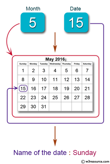 Python: Reads a date and prints the day of the date