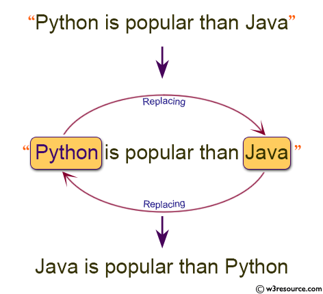 Python: Replace a string 'Python' with 'Java' and 'Java' with 'Python' in a given string