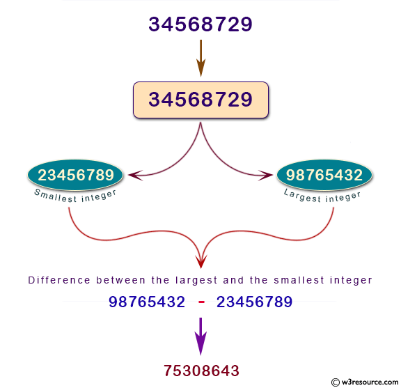 Python: Find the difference between the largest integer and the smallest integer which are created by 8 numbers from 0 to 9