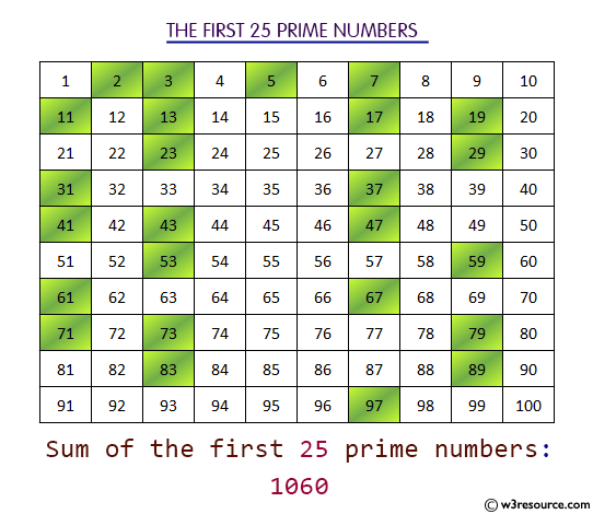 Python: Compute the sum of first n given prime numbers