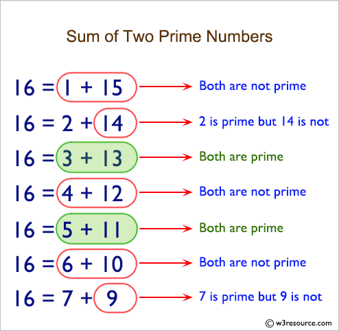 Python: Accept an even number from the user and create a combinations that express the given number as a sum of two prime numbers