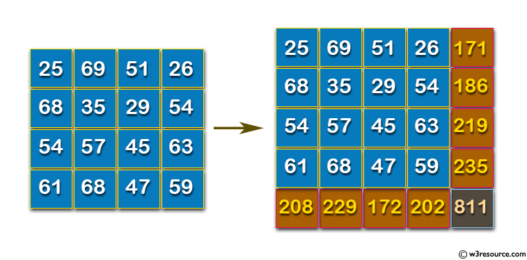 Python: Adds up columns and rows of given table as shown in the specified figure