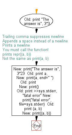 Flowchart: Print a string in a specified format.