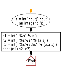 Flowchart: Input an integer (n) and computes the value of n+nn+nnn